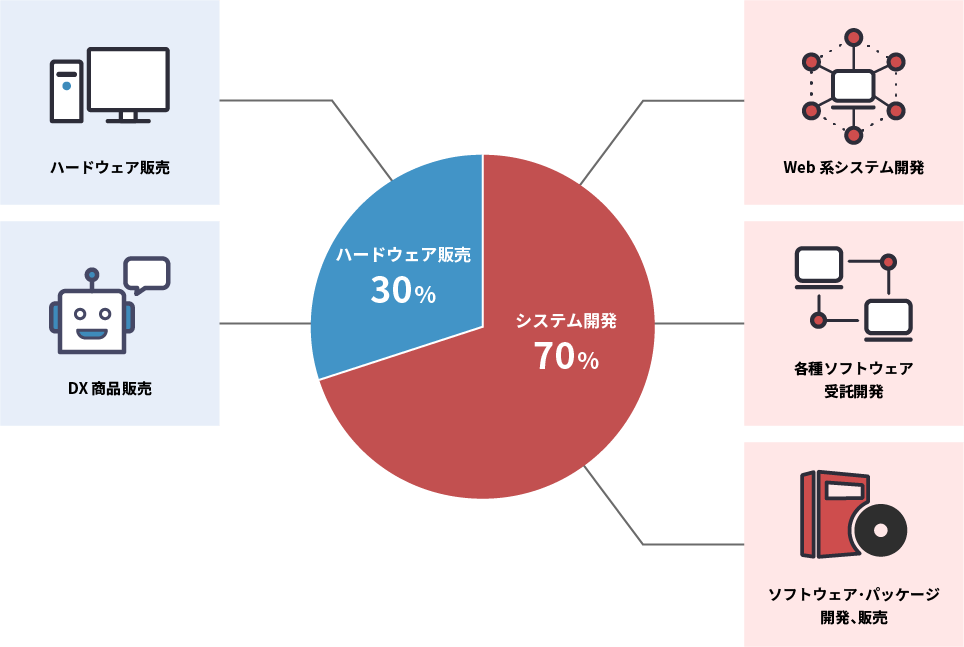 事業の比率