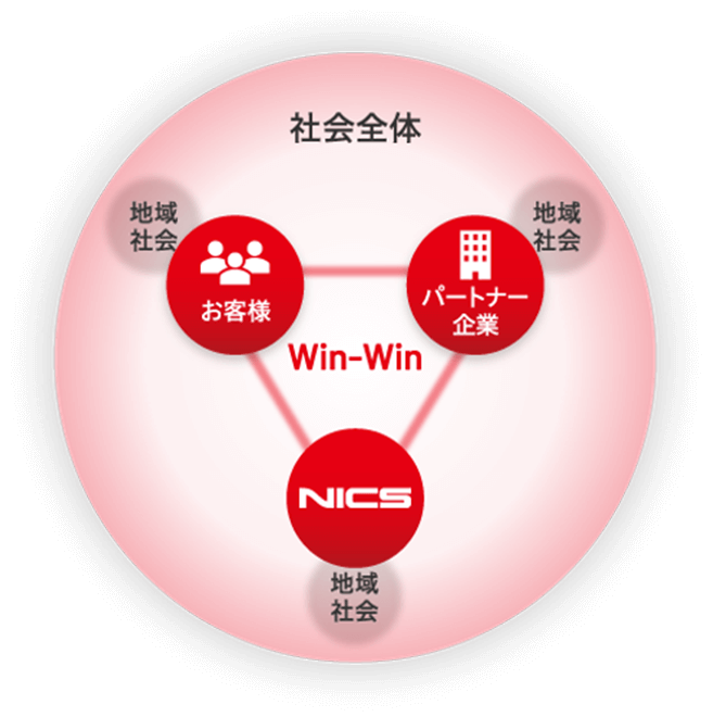 繁栄のトライアングル