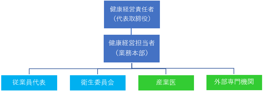 健康経営組織図