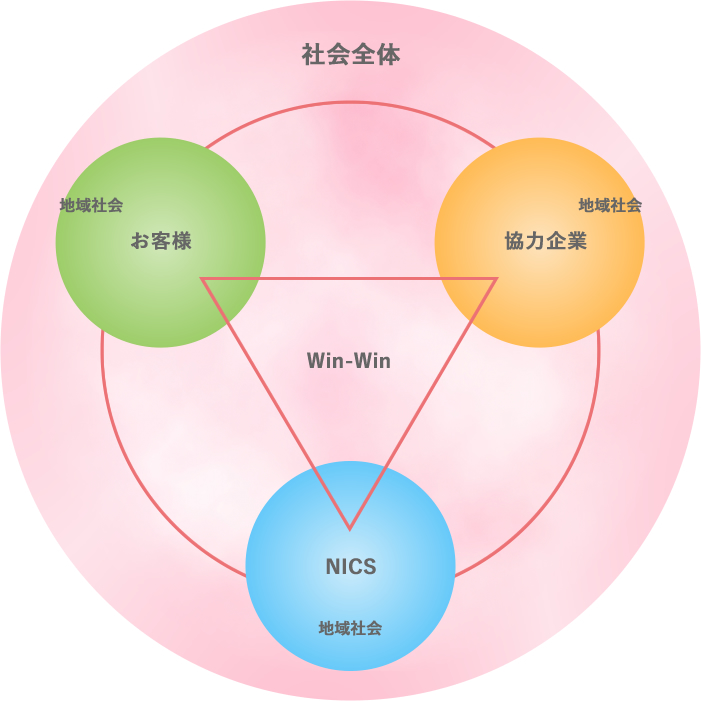 繁栄のトライアングル