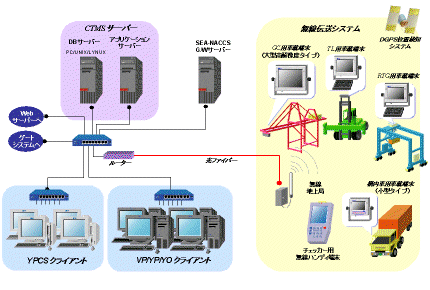 説明図:CTMSの機器構成図