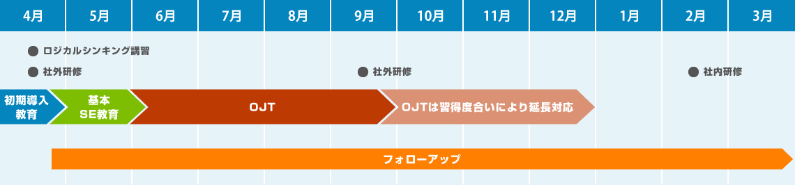 説明図:新入社員教育のスケジュール